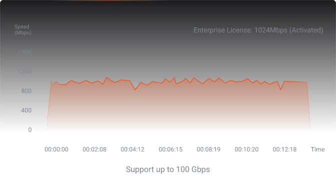 Graph showing speed test from France to Singapore